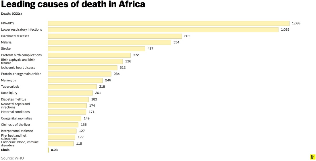 Leading causes of death in Africa
